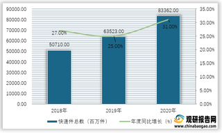 2018-2020年我国快递件总数及年度同比增长情况