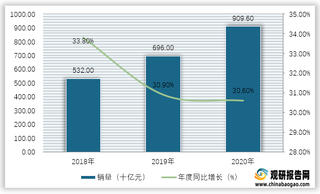 2018-2020年我国线上吃类销量及年度同比增长情况