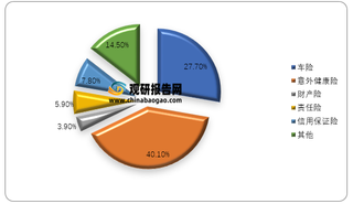 2020年我国互联网保险行业产品结构情况