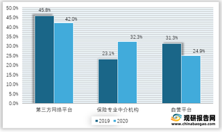 2019-2020年我国互联网财险各渠道份额变动情况