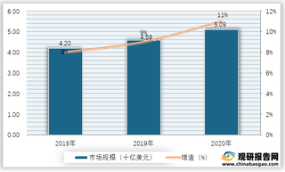 2018-2020年全球肉毒素市场规模及增速情况