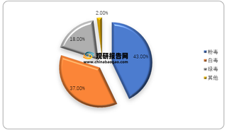 2020年我国水货行业肉毒素市场份额分布情况