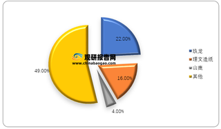 2019年我国箱板纸行业竞争格局情况