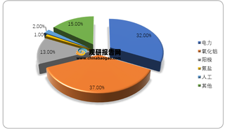 2020年12月我国电解铝平均成本构成占比情况