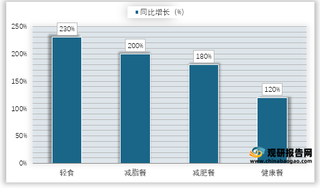 2019年我国外卖行业关键词搜索次数同比增长情况