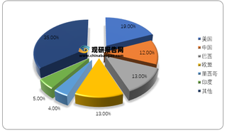 2018年分国别鸡肉消费占比情况