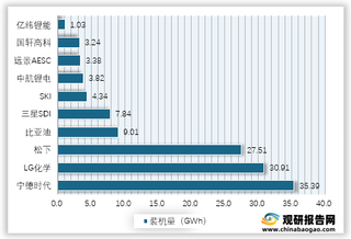 2020年全球动力电池装机量TOP10企业