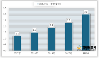 2017-2021全球细胞基因治疗外包市场空间预测情况