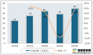 2016-2020年全球半导体前道量检测设备市场规模及增速情况