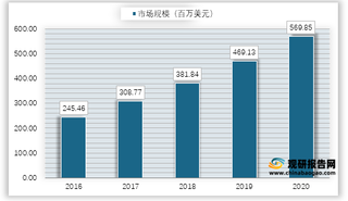 2016-2020年全球病毒载体与质粒DNA制造市场规模