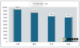 2020年我国AI专利申请量TOP5机构