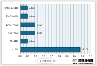 2020年我国细胞基因治疗产能分布情况