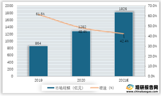 2019-2021年我国公有云服务市场规模及增速预测情况