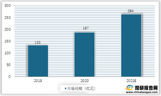 2019-2021年我国智能云解决方案市场规模预测情况