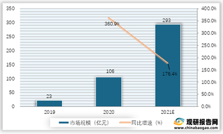 2019-2021年我国自动驾驶行业市场规模及同比增速预测情况