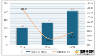 2019-2021年我国智能设备行业硬件收入市场规模及同比增速预测情况