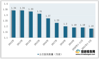 我国公立医院行业风险及机遇分析：财政预算缩减致市场风险加大 供给将继续扩大