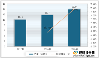 我国聚乳酸行业处于供不应求局面 企业纷纷在建或扩建产能