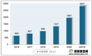 我国互联网诊疗业PEST分析：人均医疗费增加为行业发展奠定消费基础