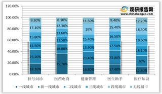 我国互联网医疗业发展环境分析：城镇化及老龄化加速、二孩开放等带来新机