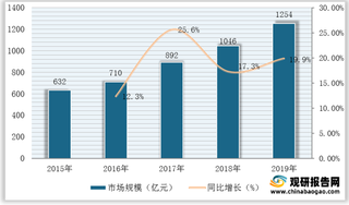 我国高值医疗耗材行业运行现状与主要上市企业布局产品线情况