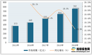 我国低值医疗耗材市场规模与主要上市企业布局产品线情况