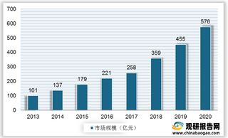 我国智能安防行业PEST分析：政策力推+新兴技术支撑 市场规模渐增