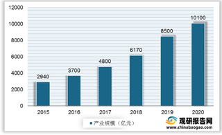 我国智能安防行业上游技术领域向好发展 下游两大应用市场规模稳增