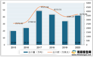 我国磷矿石行业进出口现状：以出口为主 贸易呈顺差态势