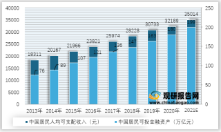 2013-2021年中国居民人均支配收入及居民可投资金融资产规模预测情况