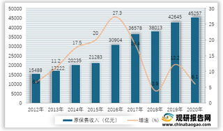 2012-2020年我国保险行业原保费收入及增速情况