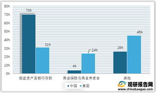 2019年中美两国居民财富结构对比情况