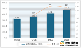 2019-2022年中国保险机构科技投入预测情况