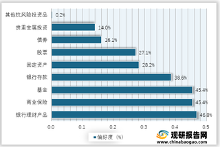 2021上半年我国保险实际用户抵御风险的投资产品偏好度情况