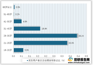 2021上半年我国保险行业实际用户以及潜在用户首次主动理财年龄占比情况