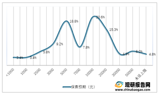 2021年上半年我国保险实际用户年保费预期上限分布情况