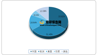 2019年分国别风电以及太阳能发电装机量结构占比情况