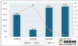 2018年我国卫星各产业收入与增速情况