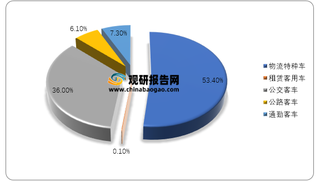 2020年我国燃料电池车分车型结构占比情况