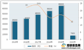 2015-2020年我国高端白酒销量以及增速情况