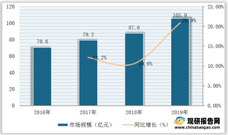 我国液化天然气（LNG）船行业需求增长三大因素：环保性能强、限硫令、进口需求强劲