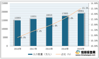 我国养老护理机构行业需求分析：失能老人数量持续增长 市场需求上涨空间大