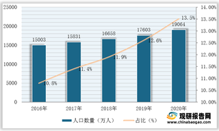 我国养老护理机构行业需求分析:失能老人数量持续增长 市场需求上涨空间大