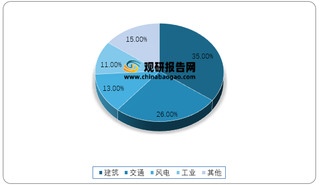 2020年我国玻纤行业下游各应用领域占比情况