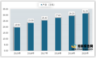 2015-2020年我国电子铜箔产量情况