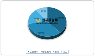 2018年我国天然气消费结构占比情况