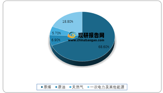 2019年原煤在我国一次能源生产量及消费量占比情况