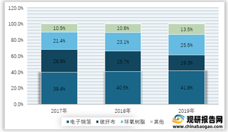 2017-2019年我国覆铜板行业原材料成本占比情况