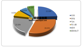 2020年全球电感行业市场份额占比情况