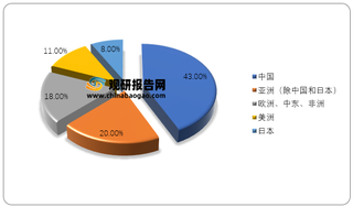 2019年全球各地区被动元器件市场占比情况